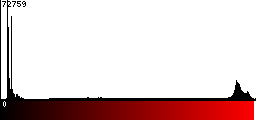 Red Histogram