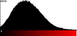 Red Histogram