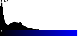 Blue Histogram