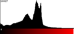 Red Histogram