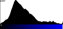 Blue Histogram