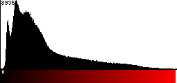 Red Histogram