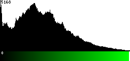Green Histogram