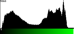 Green Histogram