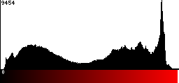 Red Histogram