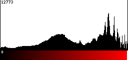 Red Histogram