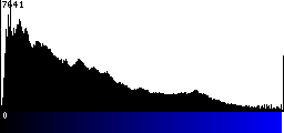 Blue Histogram