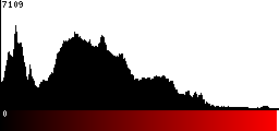 Red Histogram