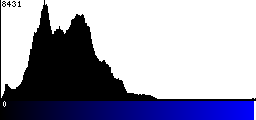 Blue Histogram