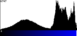 Blue Histogram
