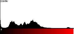 Red Histogram