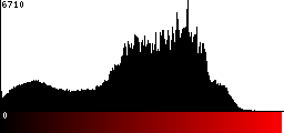 Red Histogram