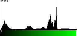 Green Histogram