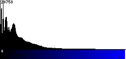 Blue Histogram