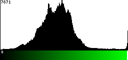 Green Histogram