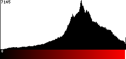 Red Histogram