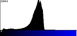 Blue Histogram