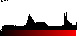 Red Histogram
