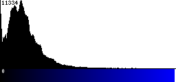 Blue Histogram