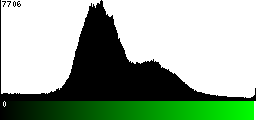 Green Histogram