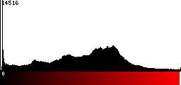Red Histogram