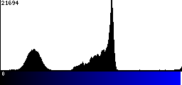 Blue Histogram