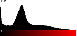 Red Histogram