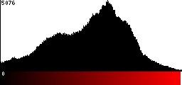 Red Histogram