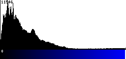 Blue Histogram