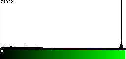 Green Histogram