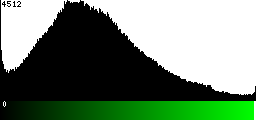Green Histogram