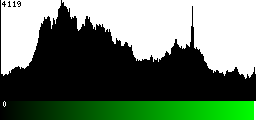 Green Histogram