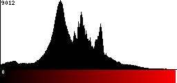 Red Histogram