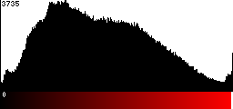Red Histogram