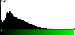 Green Histogram