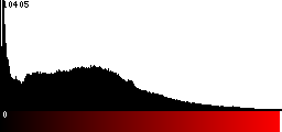Red Histogram