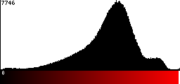 Red Histogram