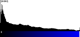 Blue Histogram