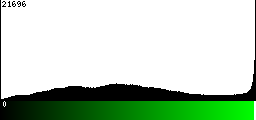 Green Histogram