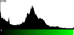 Green Histogram
