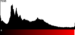 Red Histogram