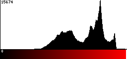 Red Histogram