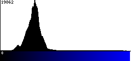 Blue Histogram