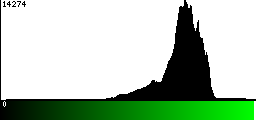 Green Histogram