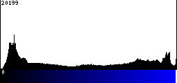 Blue Histogram