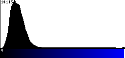 Blue Histogram