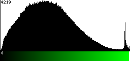 Green Histogram