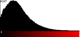 Red Histogram