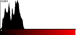 Red Histogram