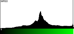 Green Histogram